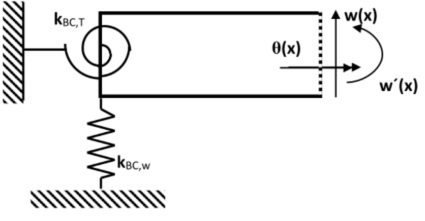 Figure 2: Non-ideal boundary conditions.