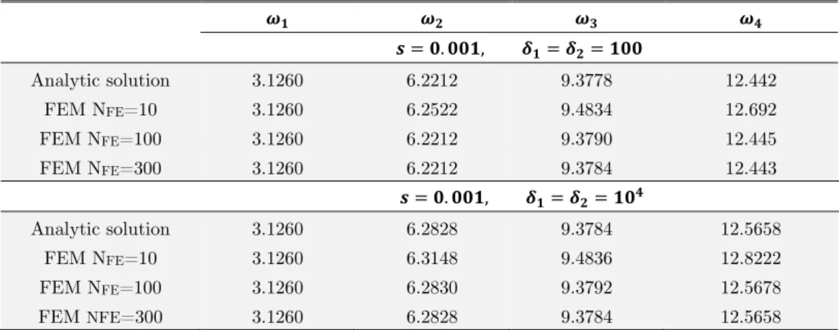 Table 1: Convergence of the torsion problem FEM model given masses (s)   and stiffness’s ( d 1 = d 2 ) of the welded bond