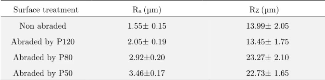 Table 4: Surface roughness measurements R a  and R z  values of aluminium adherend after surface treatment