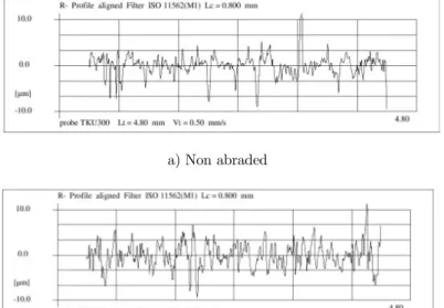 Figure 2: 2D surface roughness profile of aluminium adherends with different surface treatment