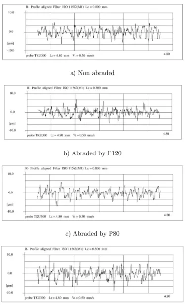Figure 3: 2D surface roughness profile of mild steel adherends with different surface treatment