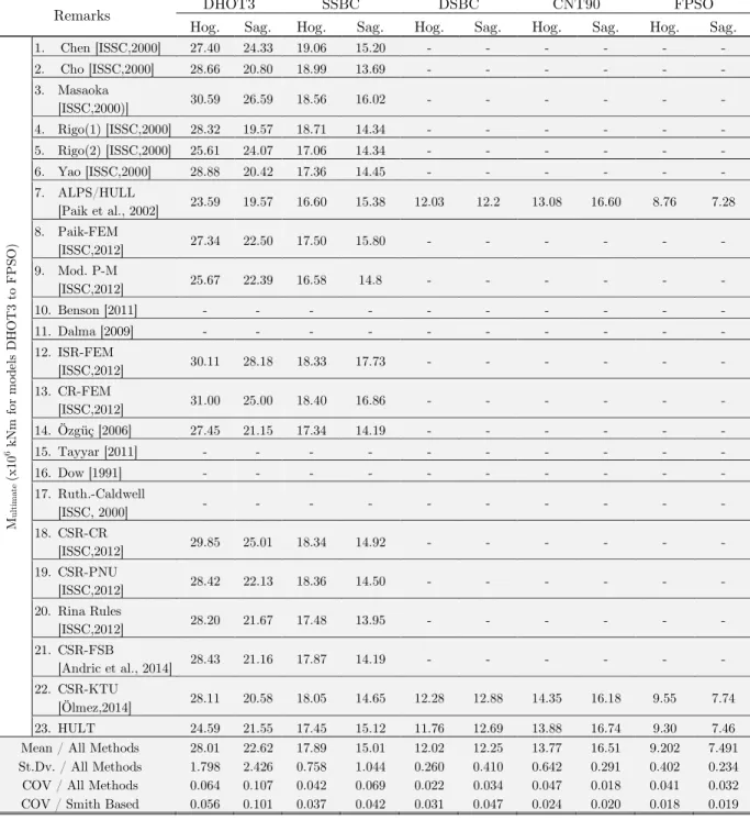Table 4 Cont.: Summary of benchmark ship’s ultimate bending moment results for all methods