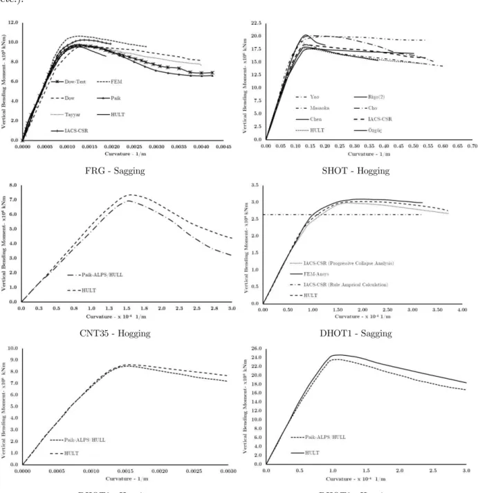 Figure 6: Moment-curvature curves of model 1 to 6. 