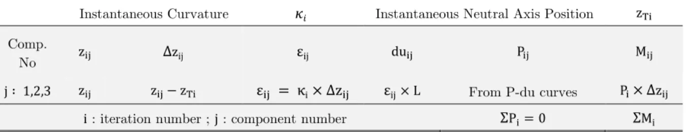 Table 1: Progressive hull collapse analysis calculation table. 