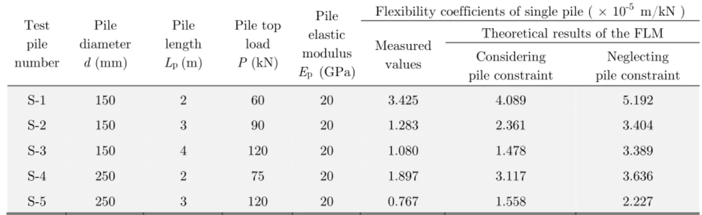 Table 2: Properties of the piles in the single pile model test.