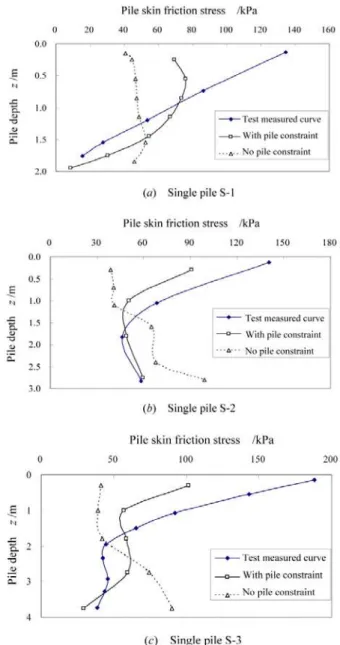 Figure 10: Pile skin friction distribution of a single pile. 