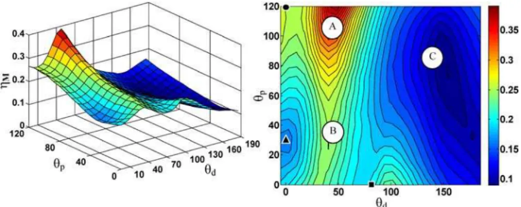 Figure 9: Effect of structural parameters variation on global dynamic conditioning index