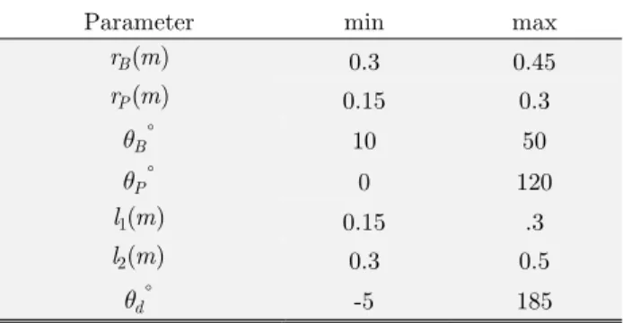 Table 4: Range of design parameters. 