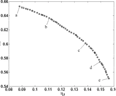 Figure 10: Obtained Pareto-front using modified multi-objective Bees algorithm. 