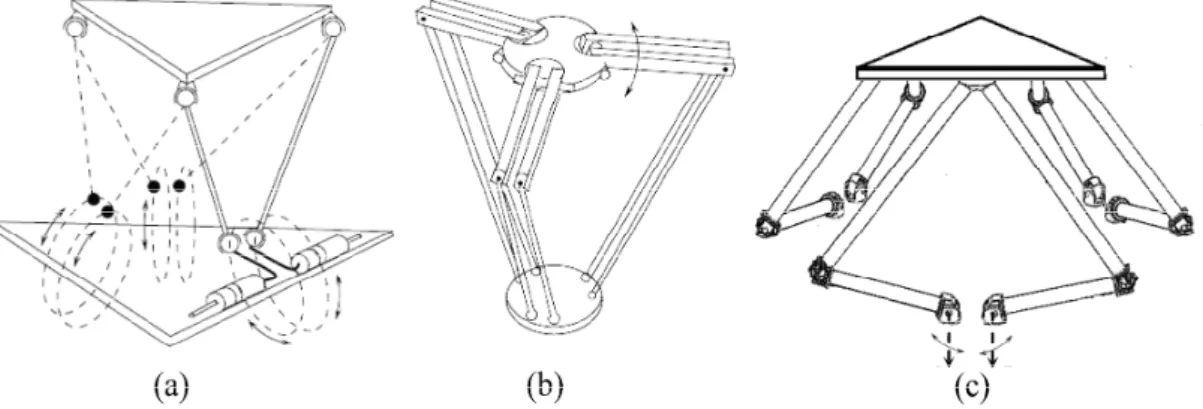 Figure 1: 6-RUS parallel manipulators (a): Hunt type  (b): Hexa (c): Zamanov type. 