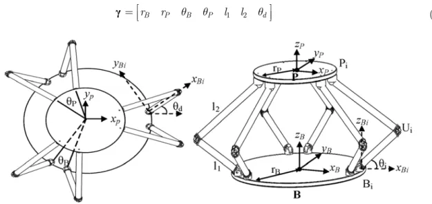 Figure 2: Geometrical parameters of 6-RUS parallel manipulator. 