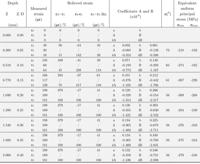 Table 3: Measurement of Residual Stresses by the Hole Drilling Strain Gage Method of point I5’