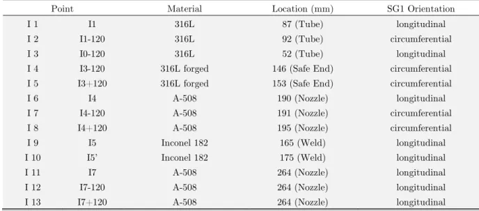 Table 1: Positions of studied points in the Mock-up and the respective materials. 