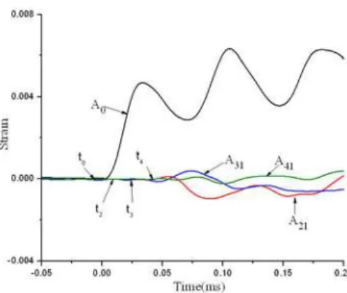 Figure 8: Strain wave profiles of A0 、 A21 、 A31 and A41 in 0.20ms. 