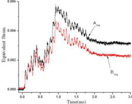 Figure 11: Equivalent strain of A1 and B1 in 3ms in EXP 11. 