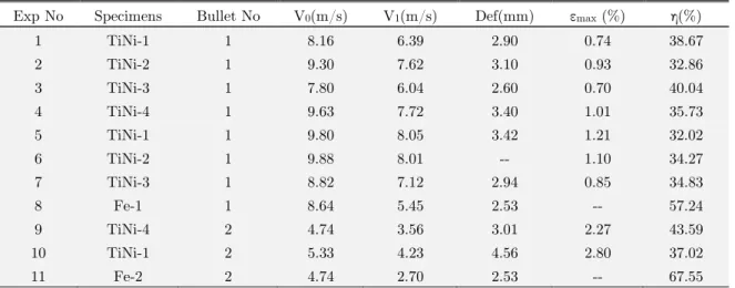 Table 1: Summary of dynamic experiments performed on TiNi and steel plates. 