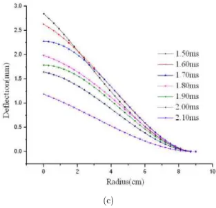 Figure 6: Displacements obtained from shadow moiré method. 
