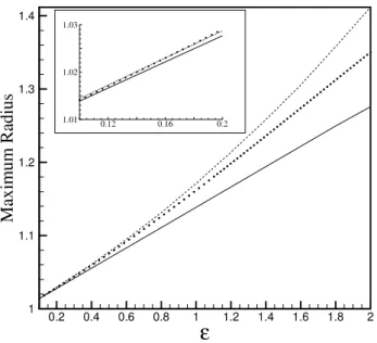Figure 2: Comparison between the asymptotic solutions  (ε) (filled line),  (ε 2 )   (dashed line) and the numerical RKS (filled black circles) for the maximum bubble   radius during its oscillatory motion as a function of the forcing pressure amplitude ε.