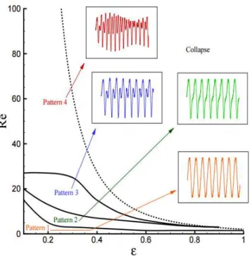 Figure 4 indicates that under the simulated conditions if Re < 5, the bubble response corre- corre-sponds always to the harmonic pattern 1 regardless of the pressure forcing amplitude