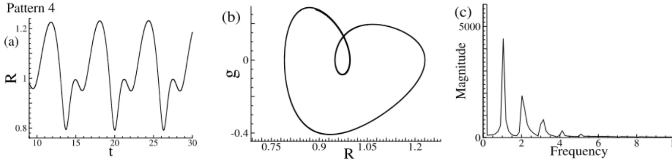 Figure 8: Pattern 4 characterized by a time series of R(t) (a), (b) phase plane and (c) Power spectrum given by   FFT of the output