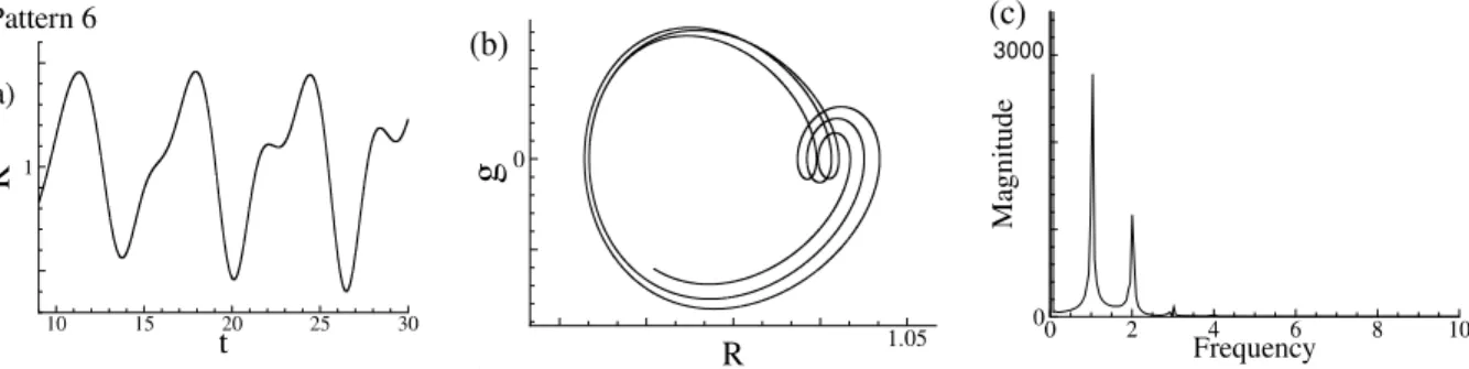 Figure 10: Pattern 6 characterized by a time series of R(t) (a), (b) phase plane and (c) Power spectrum given by   FFT of the output