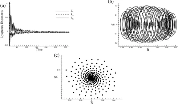 Figure 13: (a) Lyapunov exponents for the bubble dynamic system, (b) phase space and   (c) Poincaré section for Re = 150, We = 2, ε = 0.8 and ω = 8