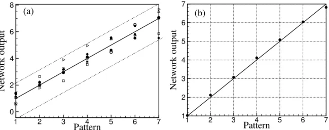 Figure 15: (a) Network output as a function of the patterns considering seven tests with   different initial weights for each neuron