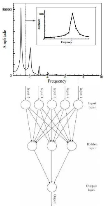 Figure 1: Schematic of a typical Neural Network explored in the present work. 