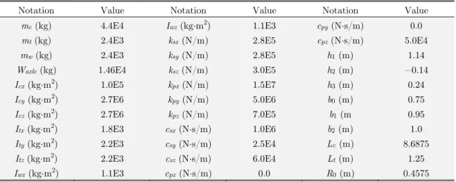 Table 3: Major parameters of vehicle. 