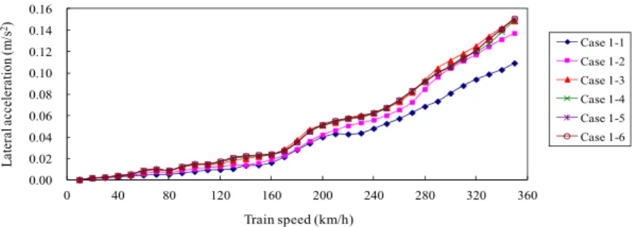 Figure 6: Maximum lateral acceleration of bridge midpoint with respect to train speed