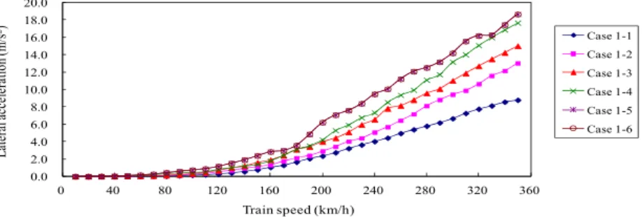 Figure 8: Maximum lateral acceleration of sleeper with respect to train speed. 