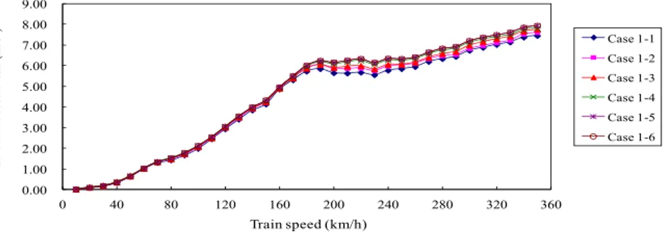 Figure 14: Maximum lateral acceleration at centroid of bogie with respect to train speed