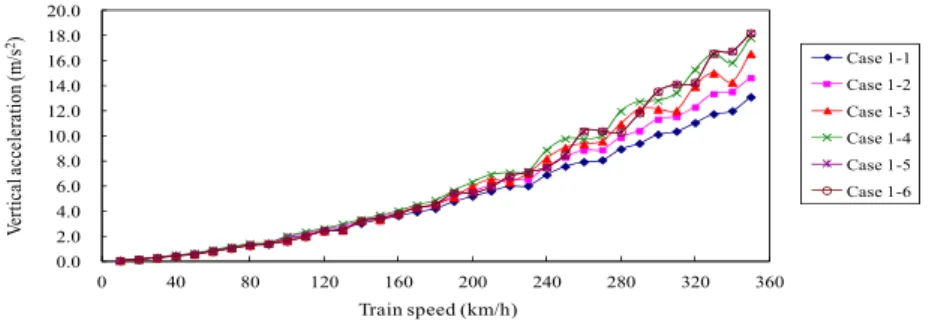Figure 15: Maximum vertical acceleration at centroid of bogie with respect to train speed