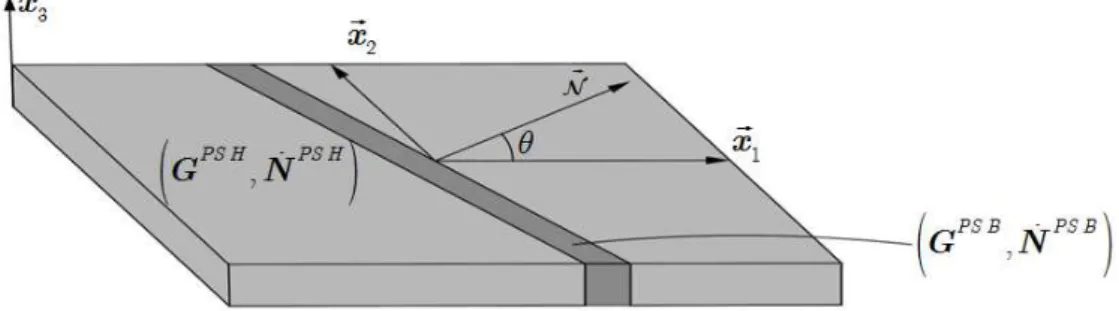 Figure 3 illustrates the localization of deformation in a metal sheet, which is represented by a locali- locali-zation band defined by its unit normal vector    