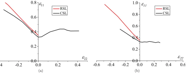 Figure 10 shows the evolution of the localization band orientation, corresponding to the predicted  FLDs, as function of the strain-path parameter  r 