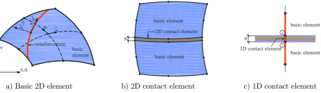 Figure 2: Adopted constitutive models for considered structural materials. 