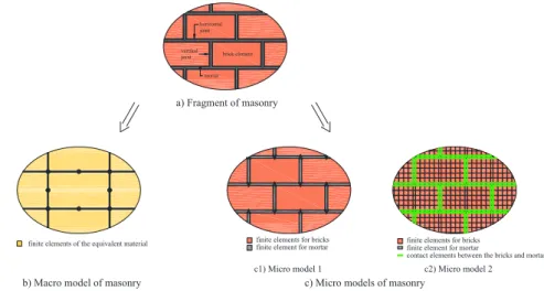 Figure 3: Macro and some possible micro models of masonry. 