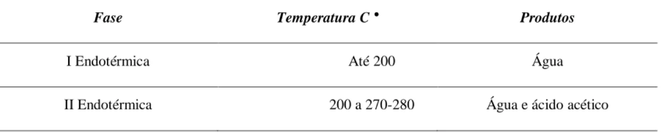 Tabela 2.4: Fases e produtos da degradação térmica da madeira (Fonte: Rousset, 2008. 
