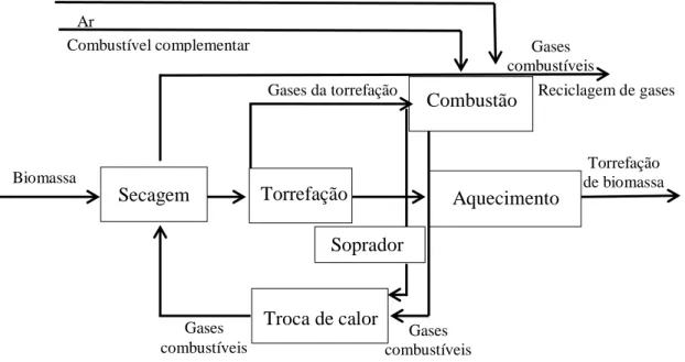 Figura 2.7: Esquema da torrefação que antecede a compactação (pelletização) TOP  (BERGMAN, 2005)