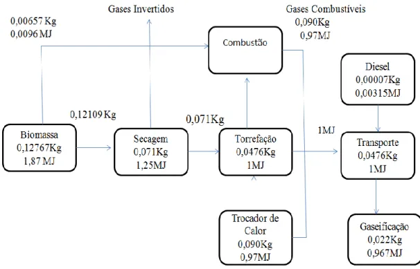 Figura 3.2: Processo de torrefação para produzir 1MJ . Adaptado de USLU, A. et al., 2008  adaptado