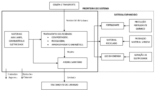 Figura 5: Fronteira do sistema do estudo. 