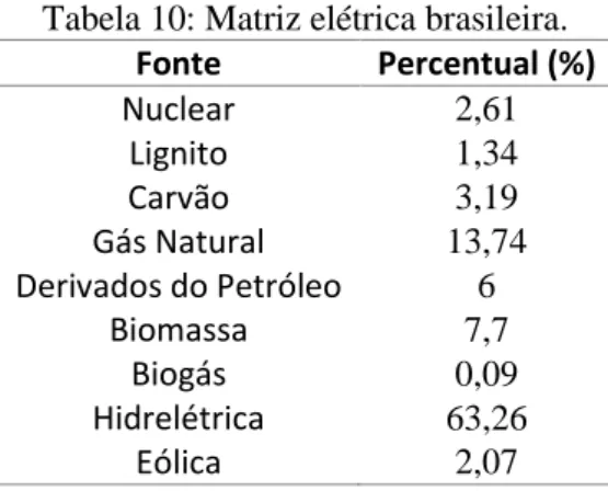 Tabela 10: Matriz elétrica brasileira. 