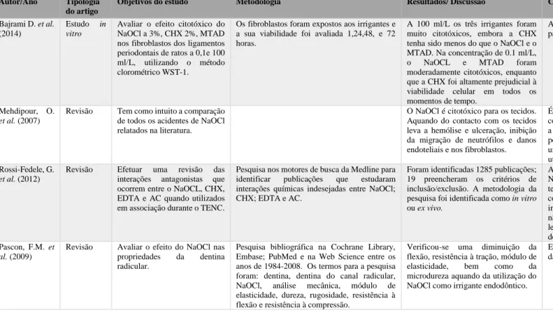 Tabela 1: NaOCl- Toxicidade; eventos adversos 