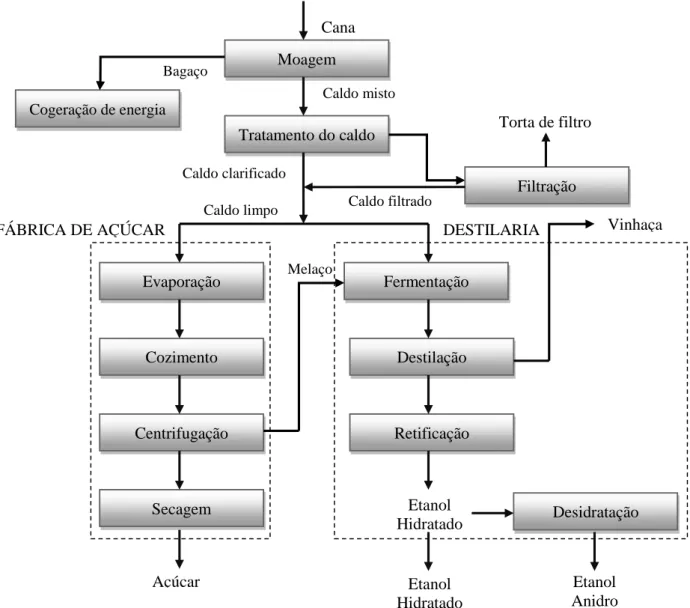 Figura 4 - Fluxograma básico do processo de produção de etanol e açúcar (apatado de CORTEZ et  al, 2010)