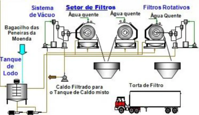 Figura 8 – Fluxograma esquemático do processo de produção de torta de filtro (USINA  SANTA ELISA, 2011)