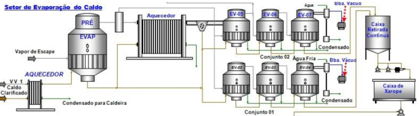 Figura 11 – Fluxograma esquemático do setor de evaporação do caldo (USINA SANTA  ELISA, 2011)