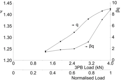 Figure 10: The variation of the Tsallis entropic parameters with respect to the 3PB value of the maximum   mechanical load of each loading (the normalised load values are also shown in secondary x-axis)