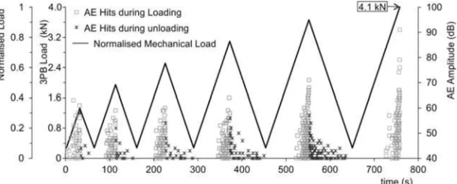 Figure 2: The temporal variation of the 3PB mechanical load (the normalised load values are also shown in   secondary left y-axis) and the corresponding amplitude of the AE events during the loading-  