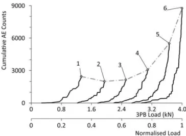 Figure 4: The development of the cumulative counts during each loading cycle with respect   to the 3PB load (the normalised load values are also shown in secondary x-axis)