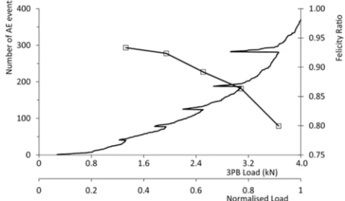 Figure 7: The cumulative number of the AE events and the felicity ratio with respect to the 3PB load during   the whole experimental procedure (the normalised load values are also shown in secondary x-axis)